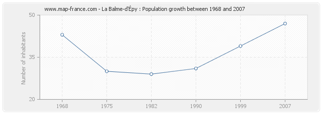 Population La Balme-d'Épy